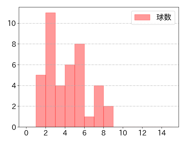 中山 礼都の球数分布(2023年4月)