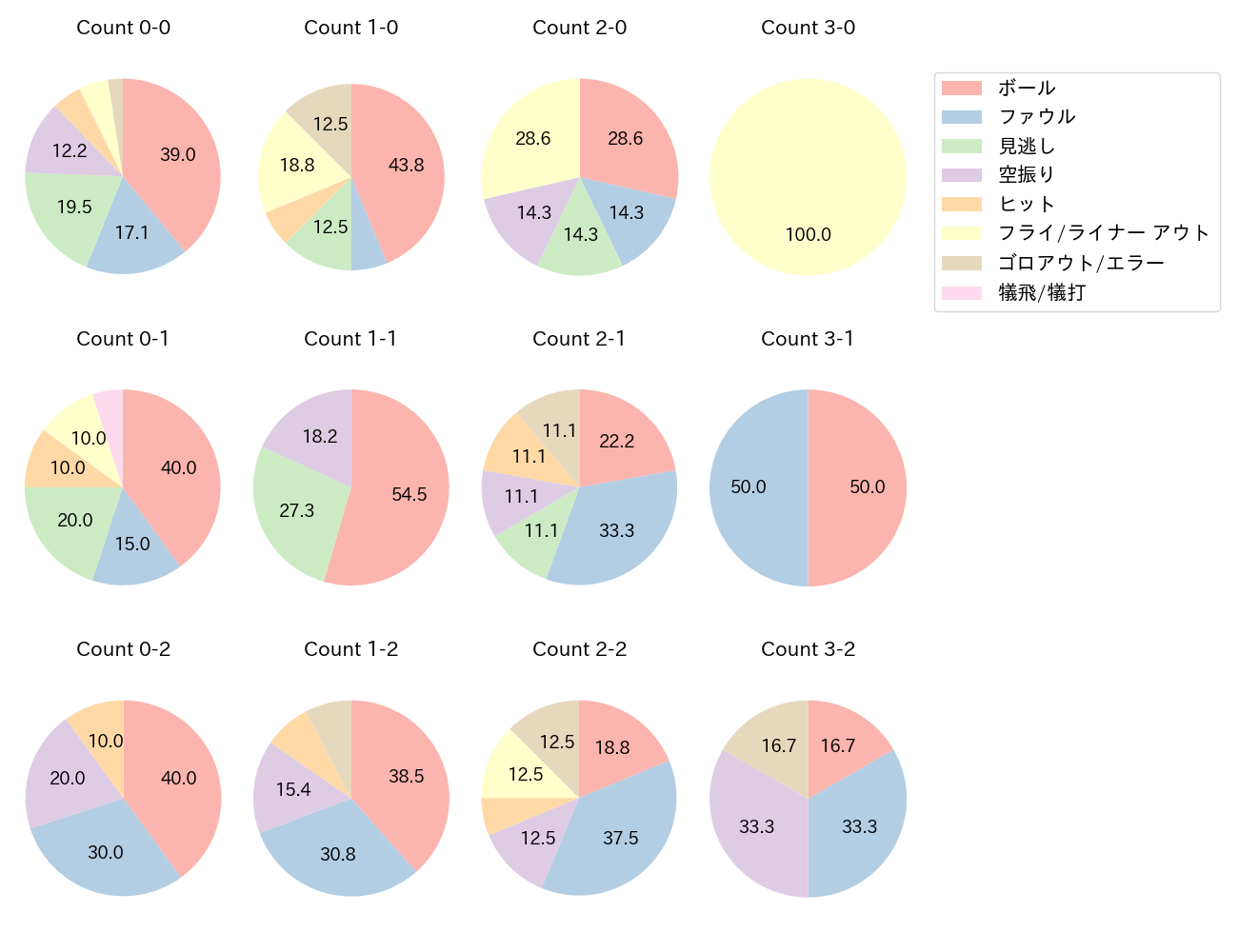 中山 礼都の球数分布(2023年4月)