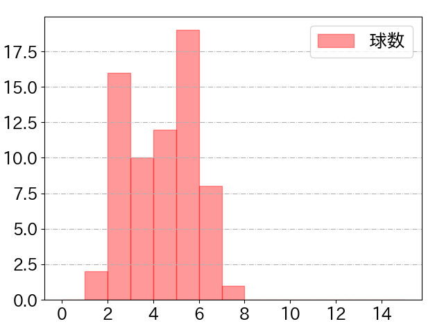 ブリンソンの球数分布(2023年4月)