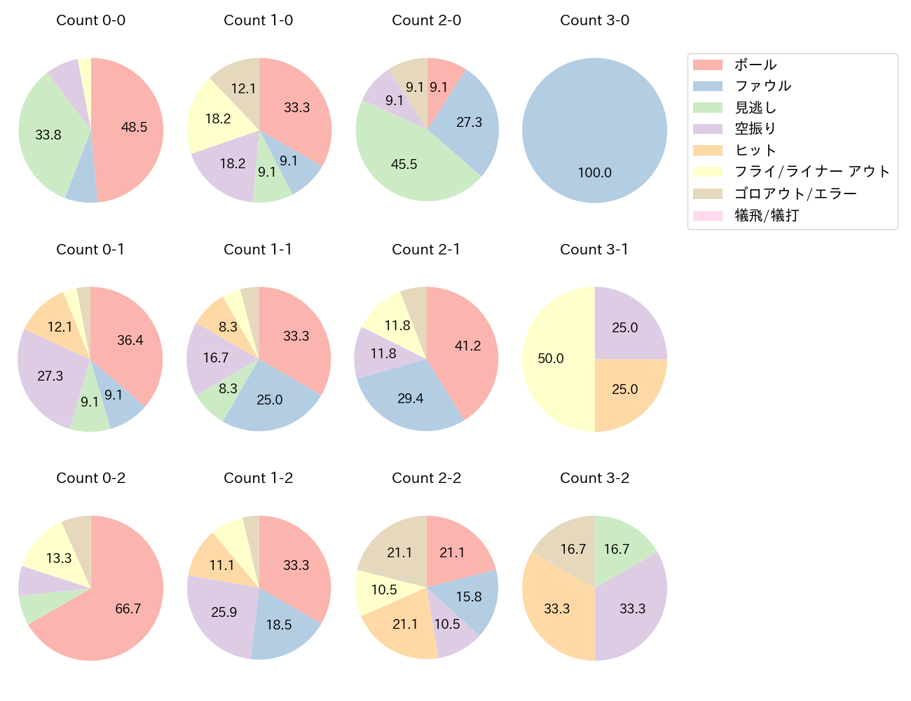 ブリンソンの球数分布(2023年4月)