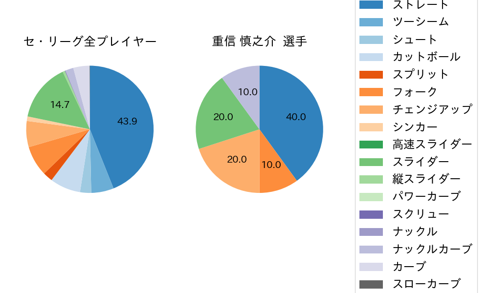 重信 慎之介の球種割合(2023年4月)