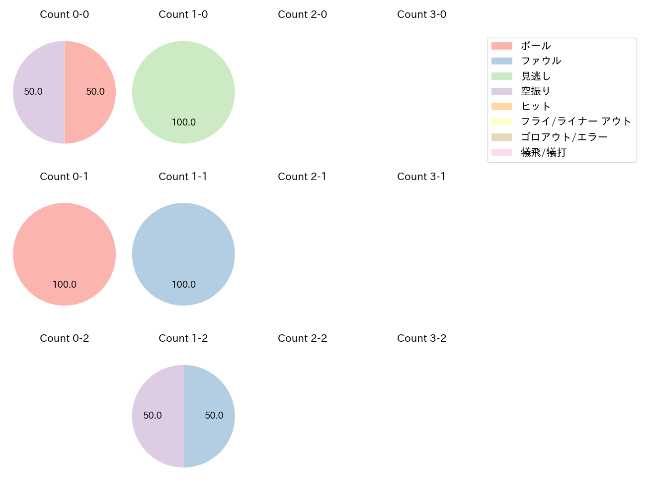 重信 慎之介の球数分布(2023年4月)