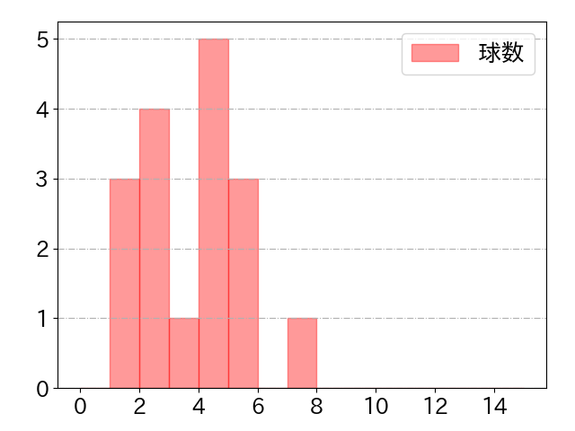 ウォーカーの球数分布(2023年4月)