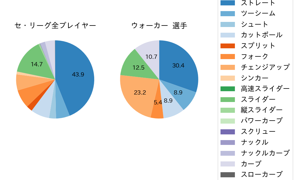 ウォーカーの球種割合(2023年4月)