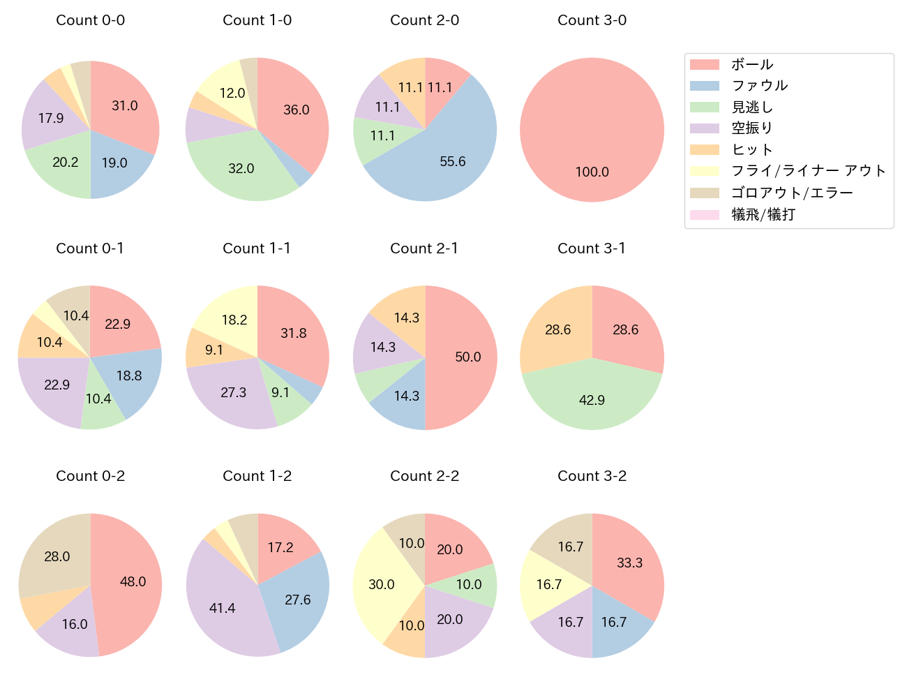 オコエ 瑠偉の球数分布(2023年4月)