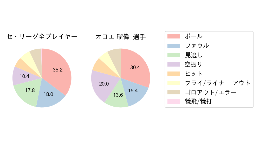 オコエ 瑠偉のNext Action(2023年4月)