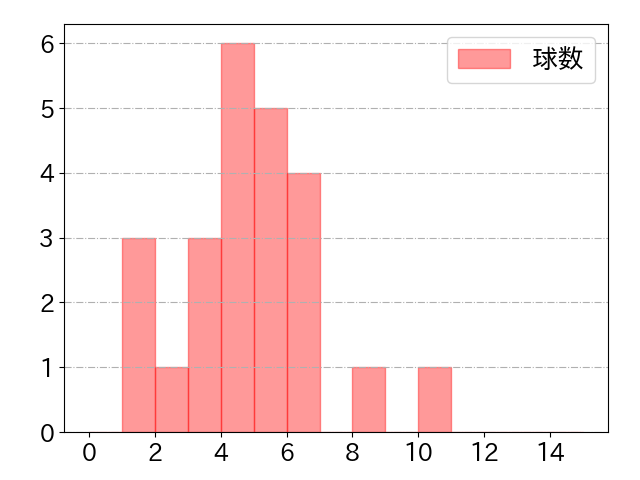 秋広 優人の球数分布(2023年4月)