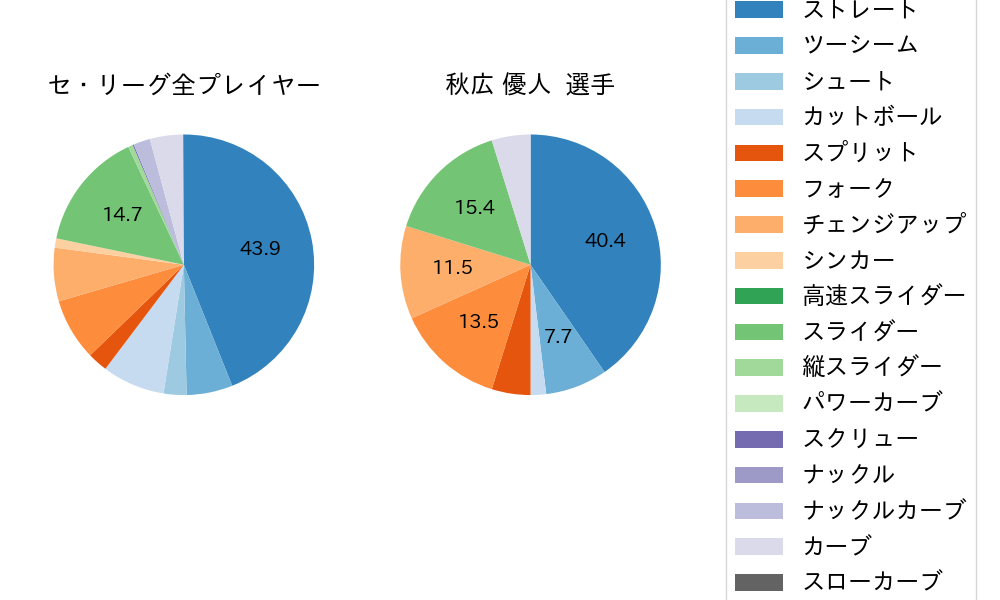 秋広 優人の球種割合(2023年4月)