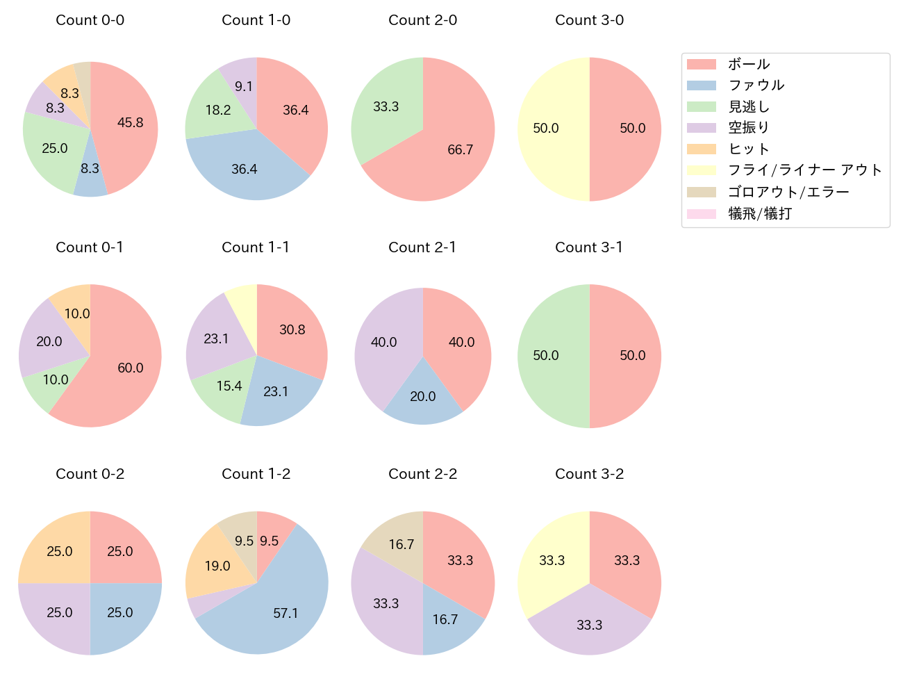 秋広 優人の球数分布(2023年4月)