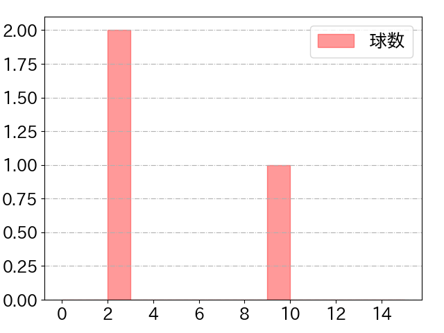 松原 聖弥の球数分布(2023年4月)