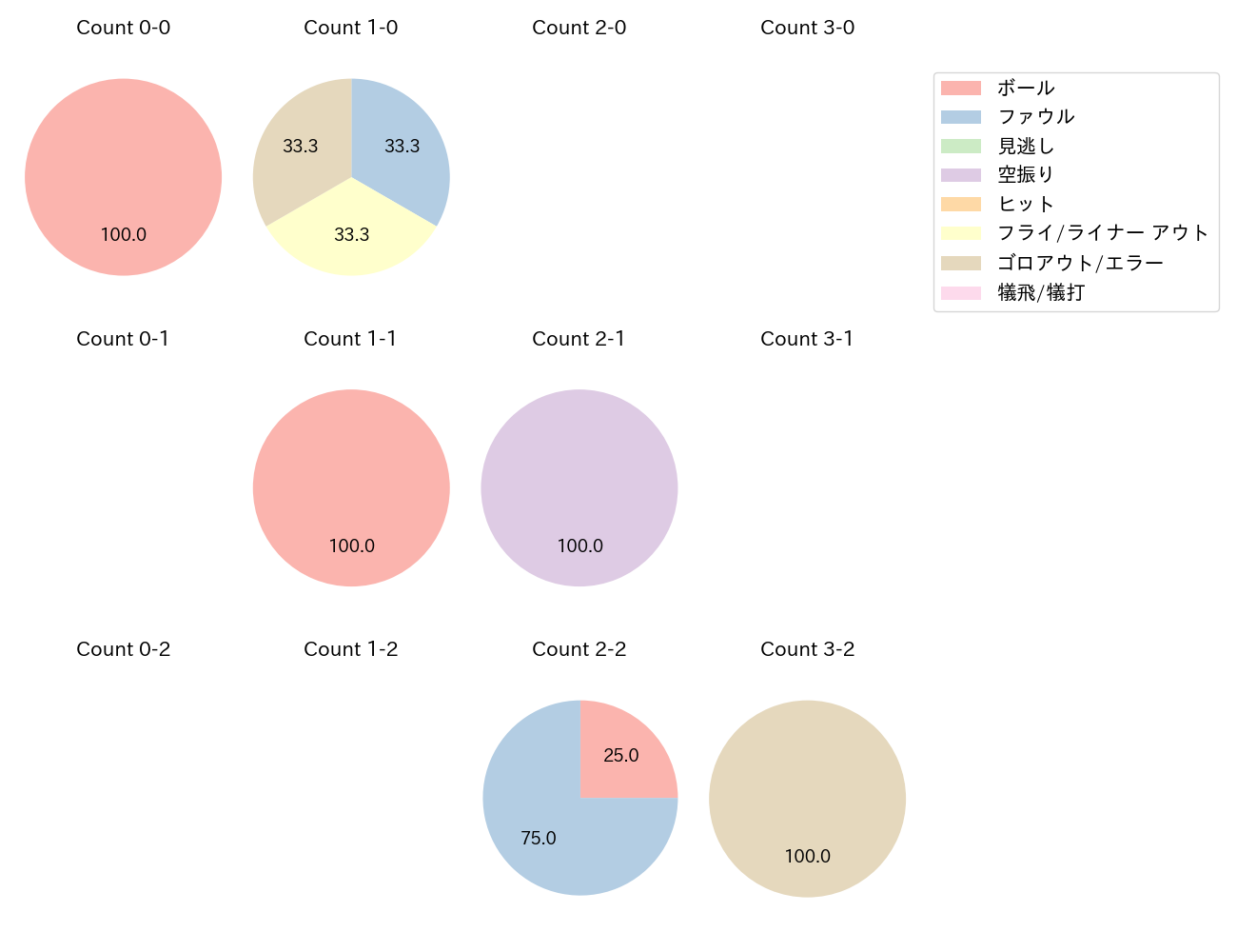 松原 聖弥の球数分布(2023年4月)