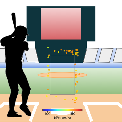 坂本 勇人 ボール判定時の投球コースとスピード(ストレート)(2023年4月)