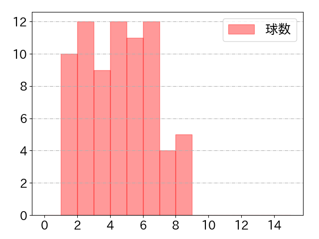 坂本 勇人の球数分布(2023年4月)