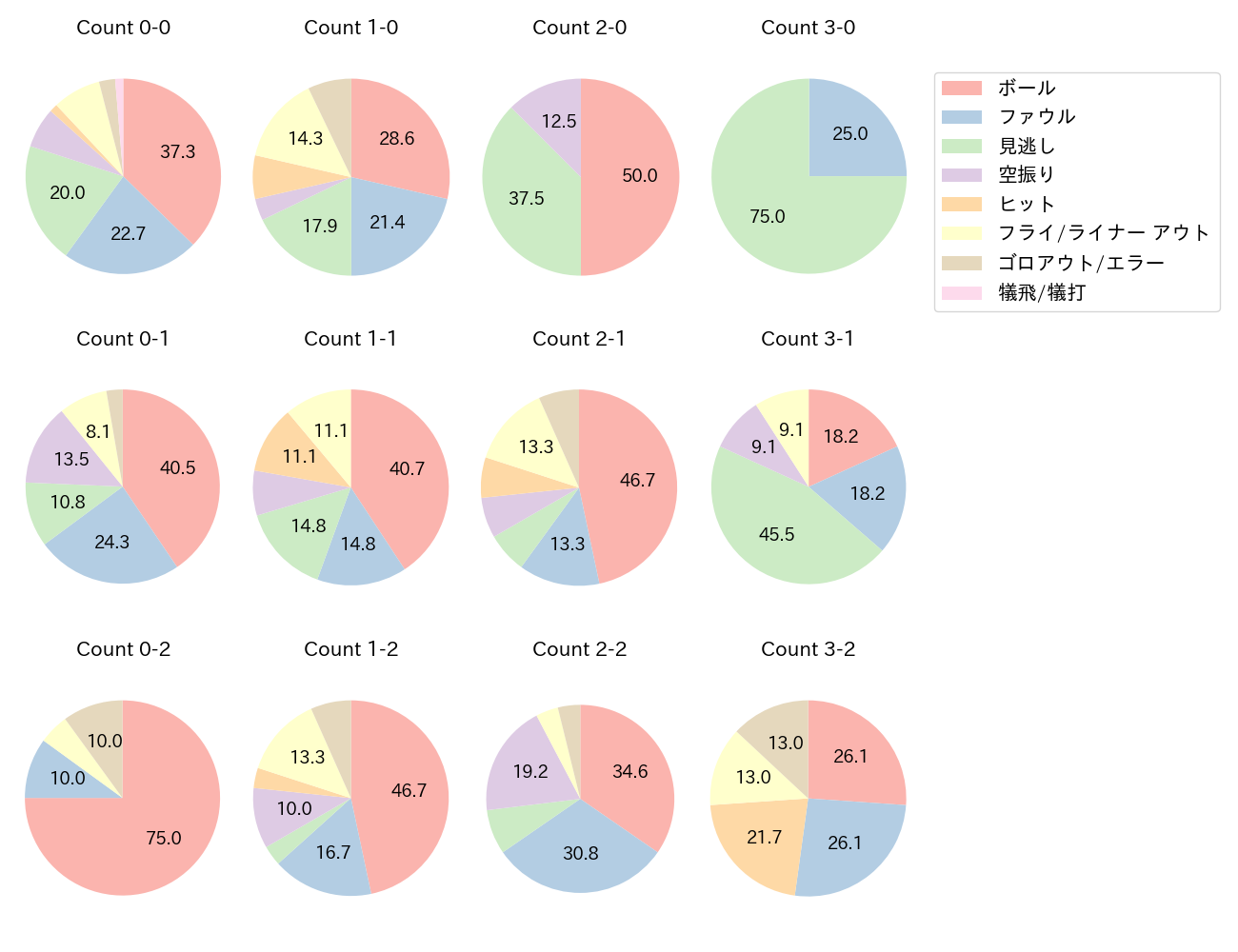 坂本 勇人の球数分布(2023年4月)