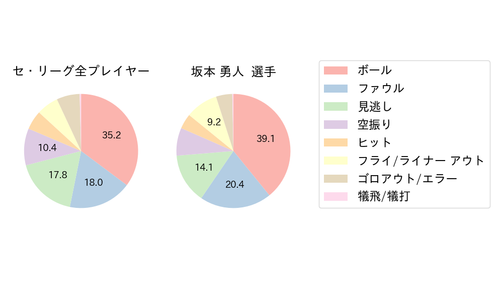 坂本 勇人のNext Action(2023年4月)