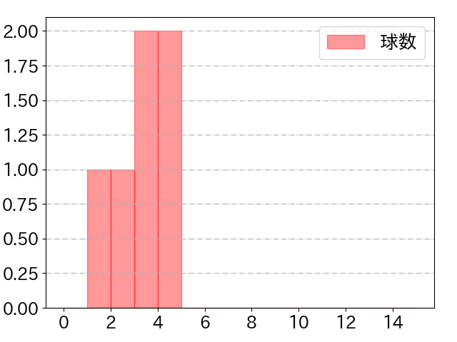 横川 凱の球数分布(2023年4月)