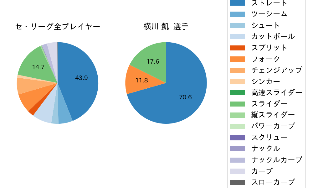 横川 凱の球種割合(2023年4月)