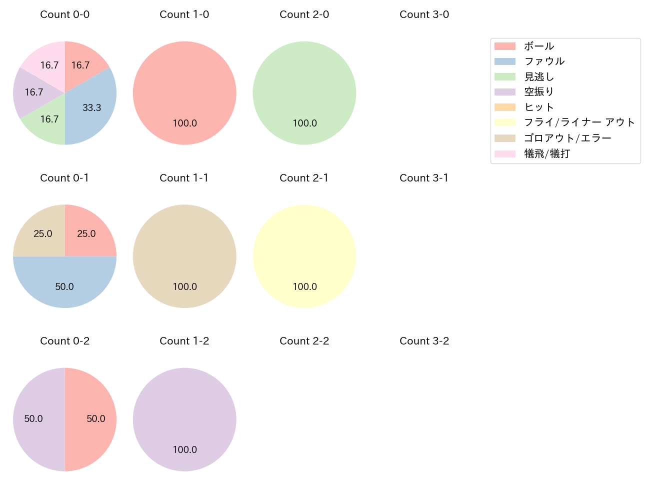 横川 凱の球数分布(2023年4月)