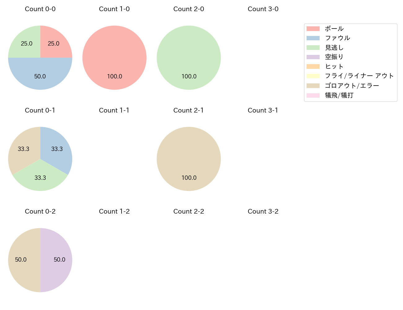 メンデスの球数分布(2023年4月)