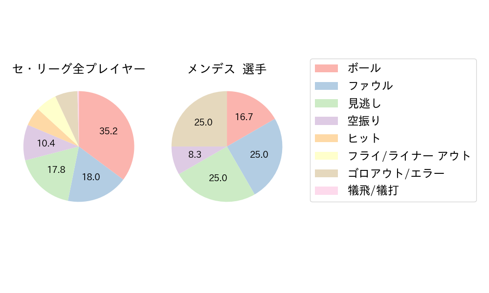 メンデスのNext Action(2023年4月)