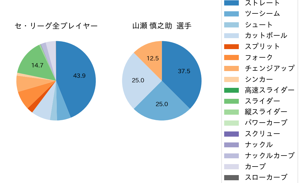 山瀬 慎之助の球種割合(2023年4月)