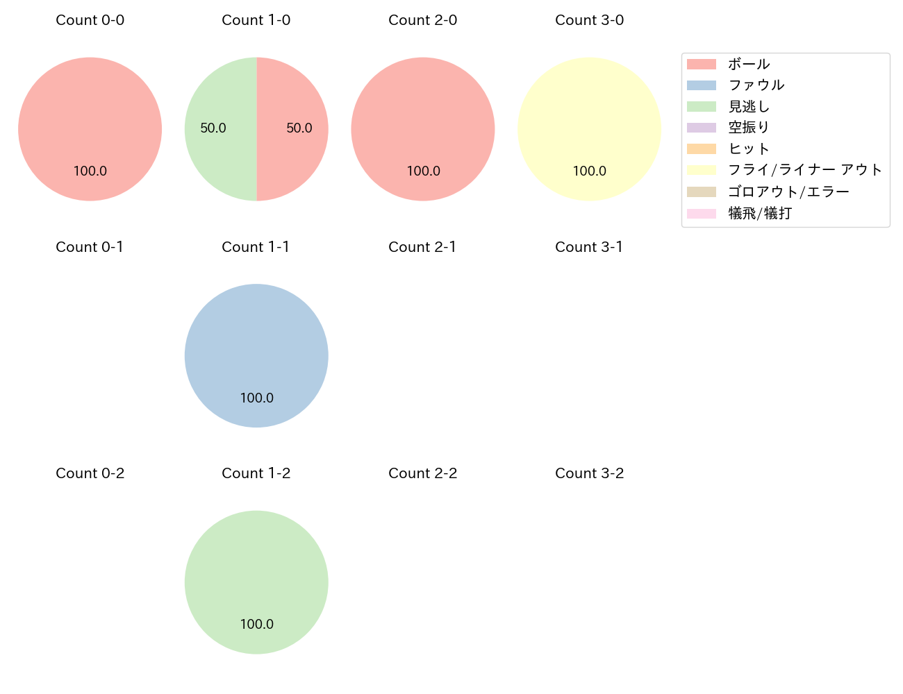 山瀬 慎之助の球数分布(2023年4月)