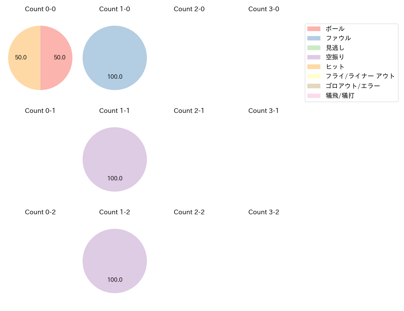 代木 大和の球数分布(2023年4月)