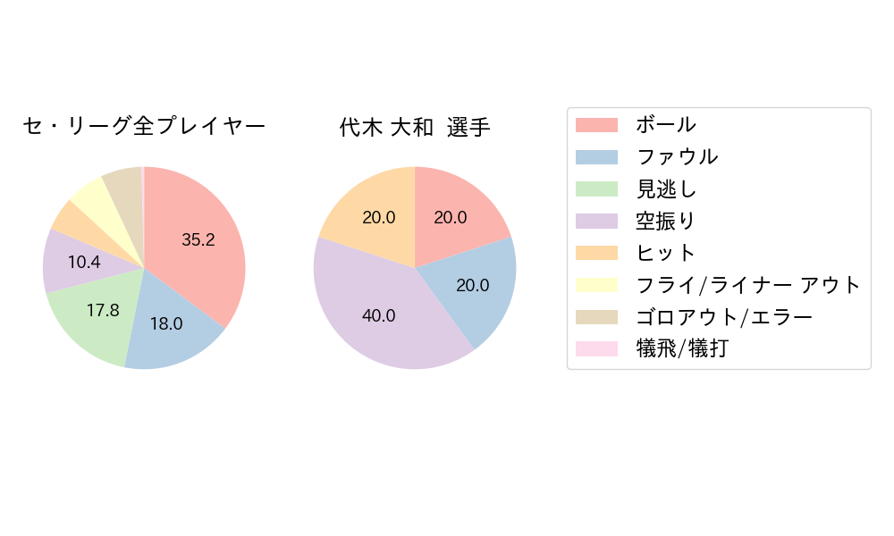 代木 大和のNext Action(2023年4月)