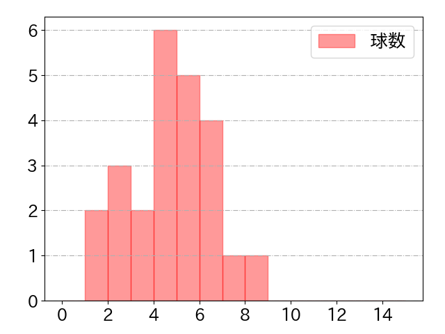 長野 久義の球数分布(2023年4月)