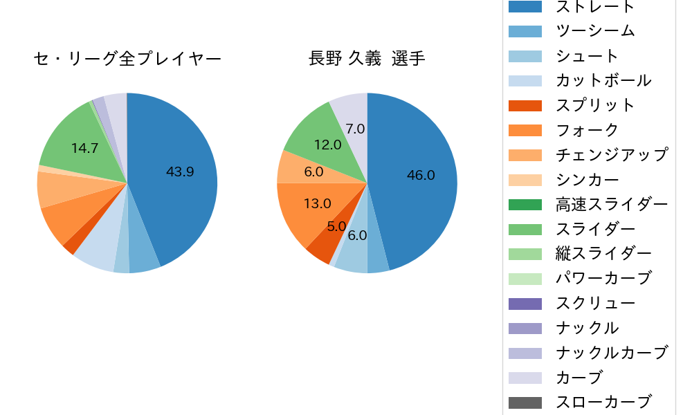 長野 久義の球種割合(2023年4月)