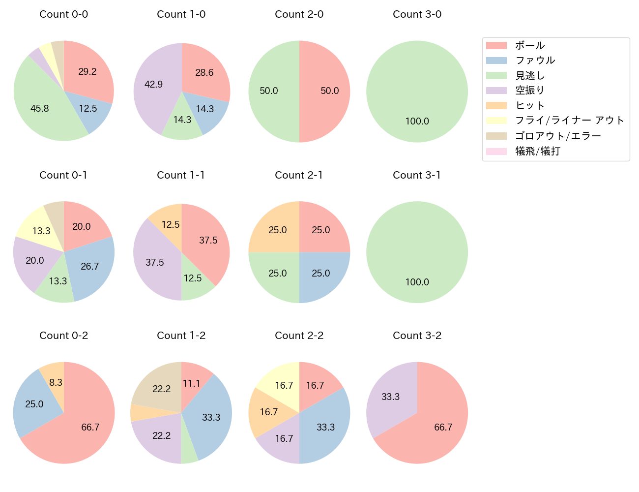 長野 久義の球数分布(2023年4月)