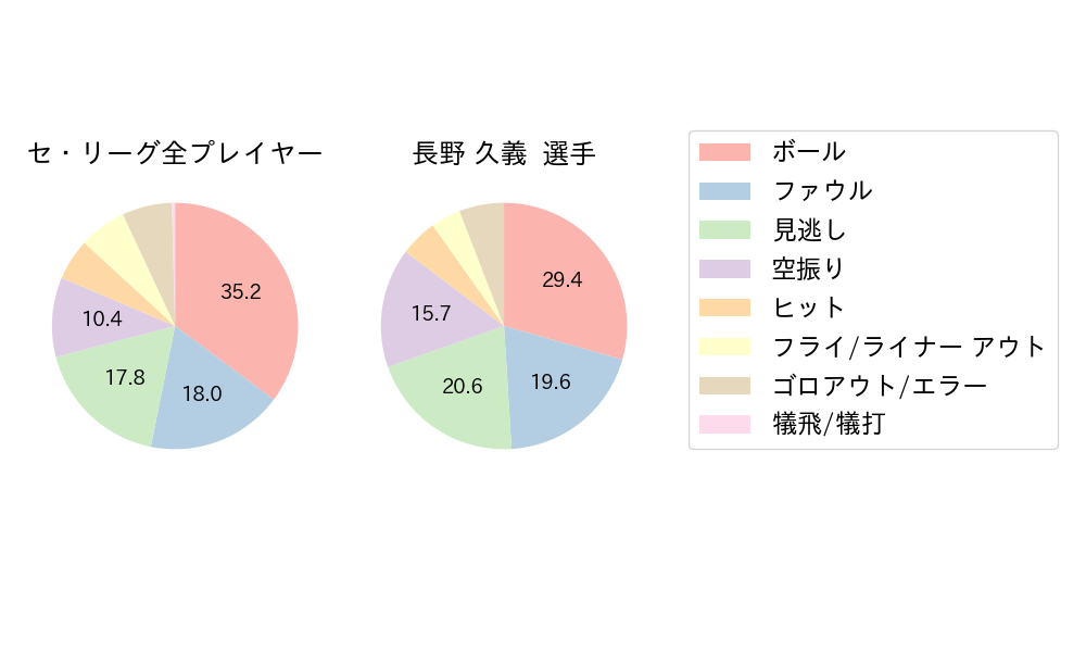 長野 久義のNext Action(2023年4月)