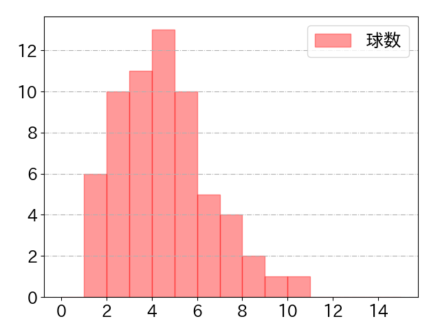 丸 佳浩の球数分布(2023年4月)