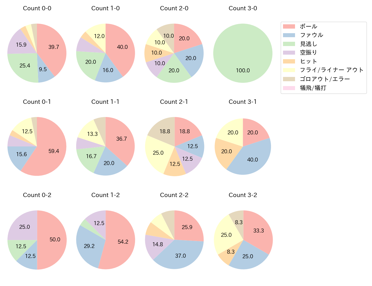 丸 佳浩の球数分布(2023年4月)