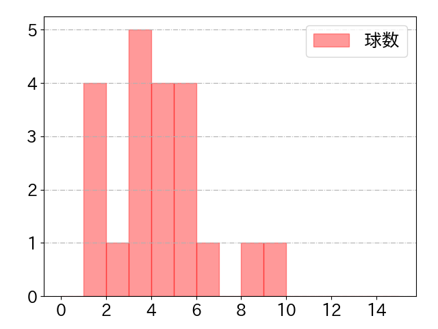 中田 翔の球数分布(2023年5月)