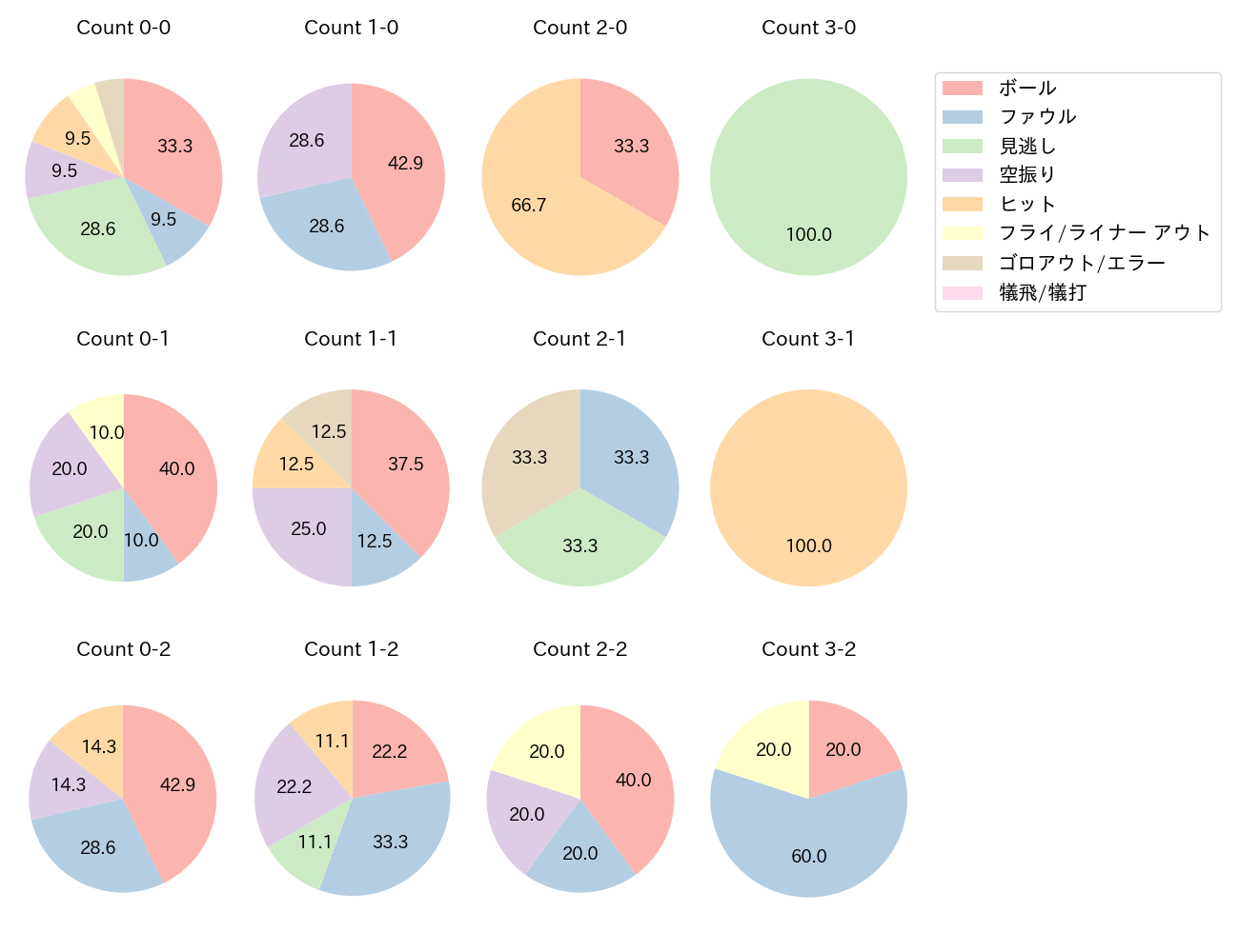 中田 翔の球数分布(2023年5月)