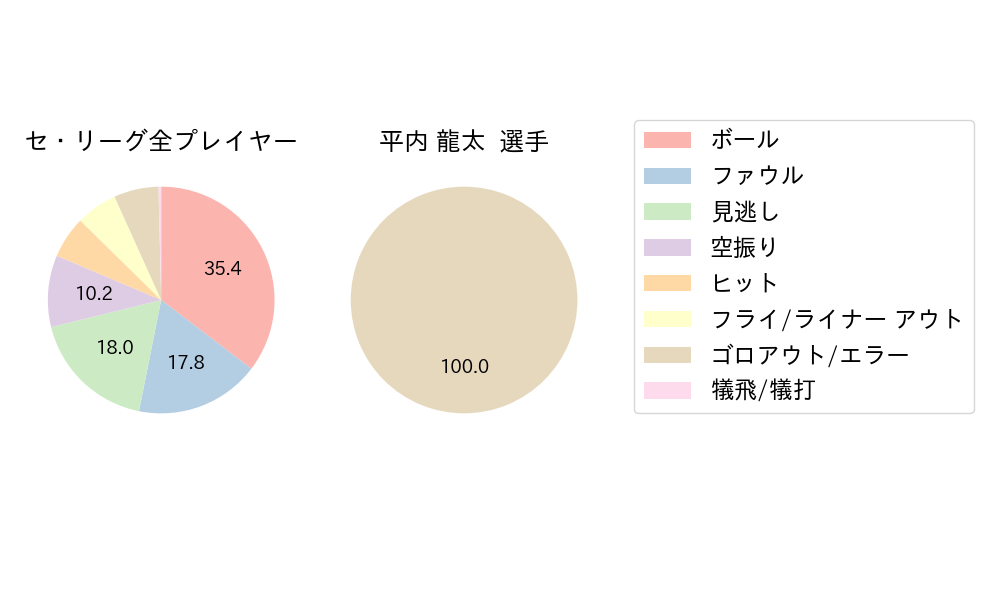 平内 龍太のNext Action(2023年5月)