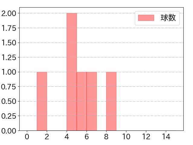 萩尾 匡也の球数分布(2023年5月)