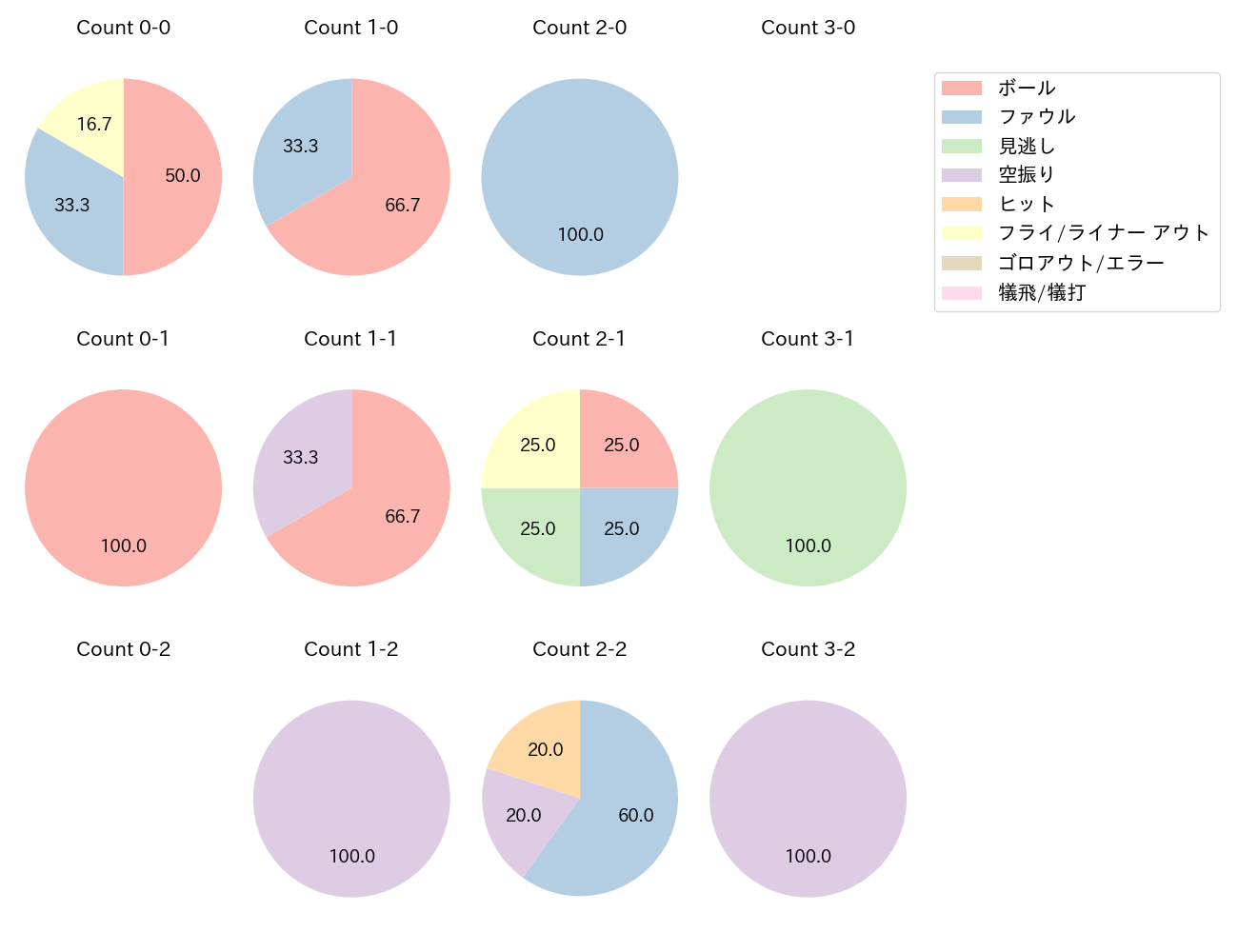 萩尾 匡也の球数分布(2023年5月)