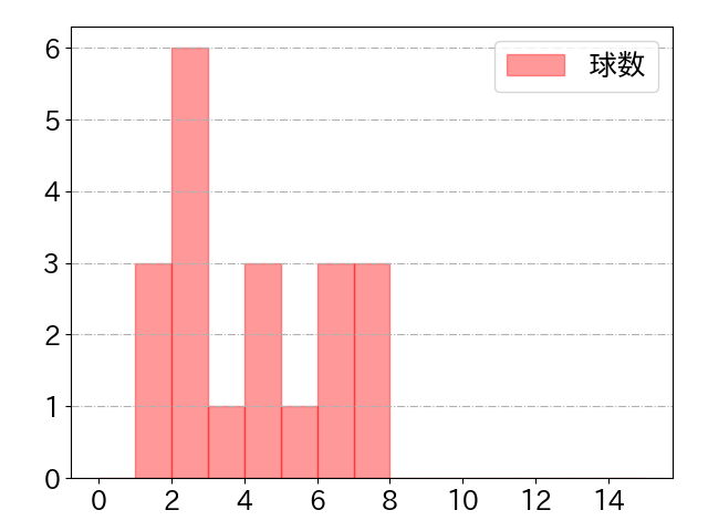 梶谷 隆幸の球数分布(2023年5月)