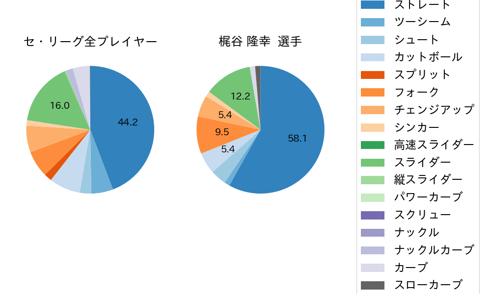 梶谷 隆幸の球種割合(2023年5月)