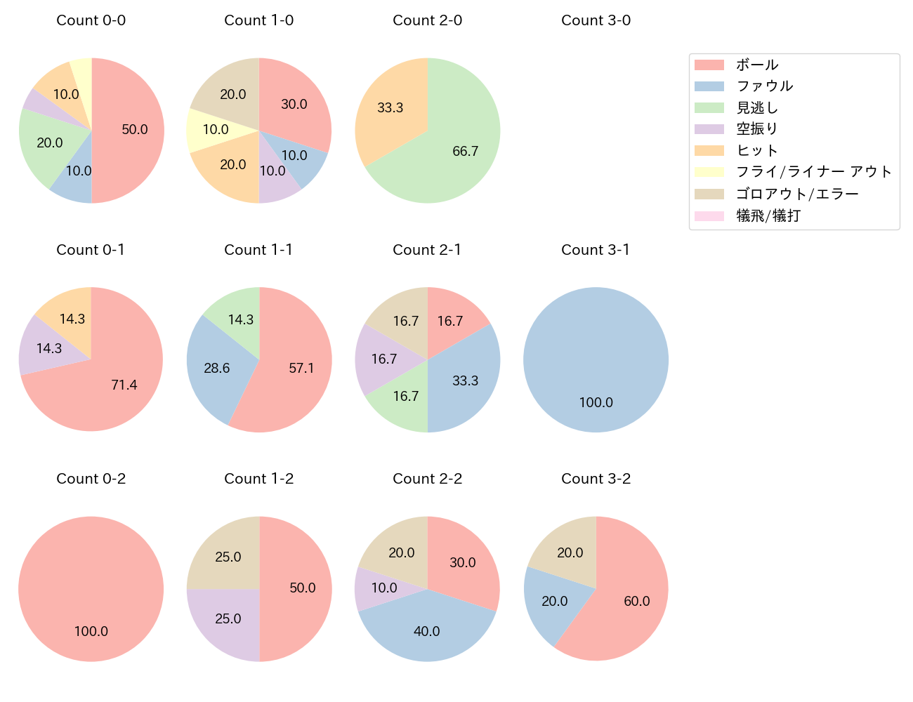 梶谷 隆幸の球数分布(2023年5月)