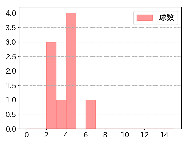 山﨑 伊織の球数分布(2023年5月)