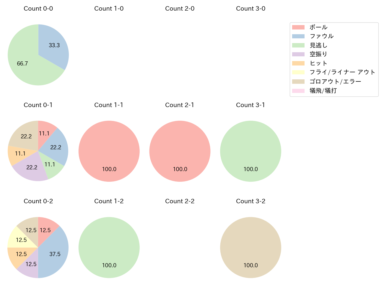 山﨑 伊織の球数分布(2023年5月)