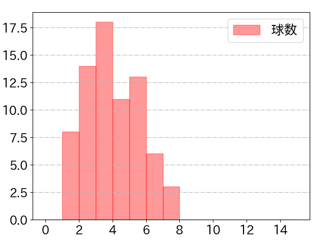 吉川 尚輝の球数分布(2023年5月)