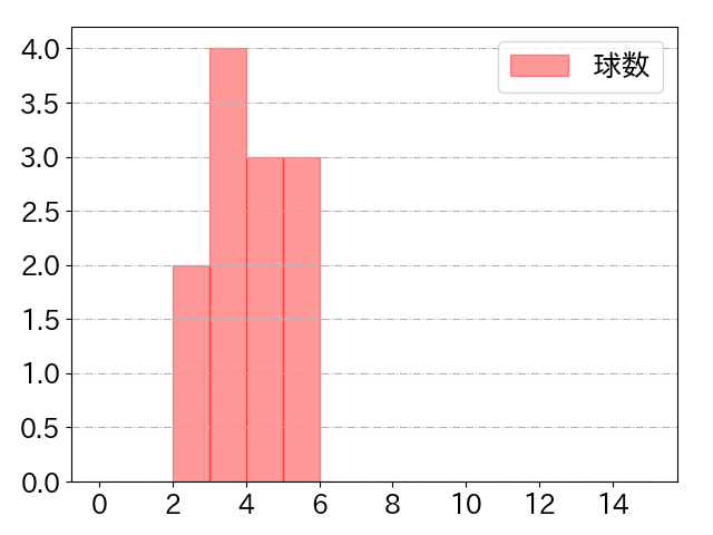 戸郷 翔征の球数分布(2023年5月)