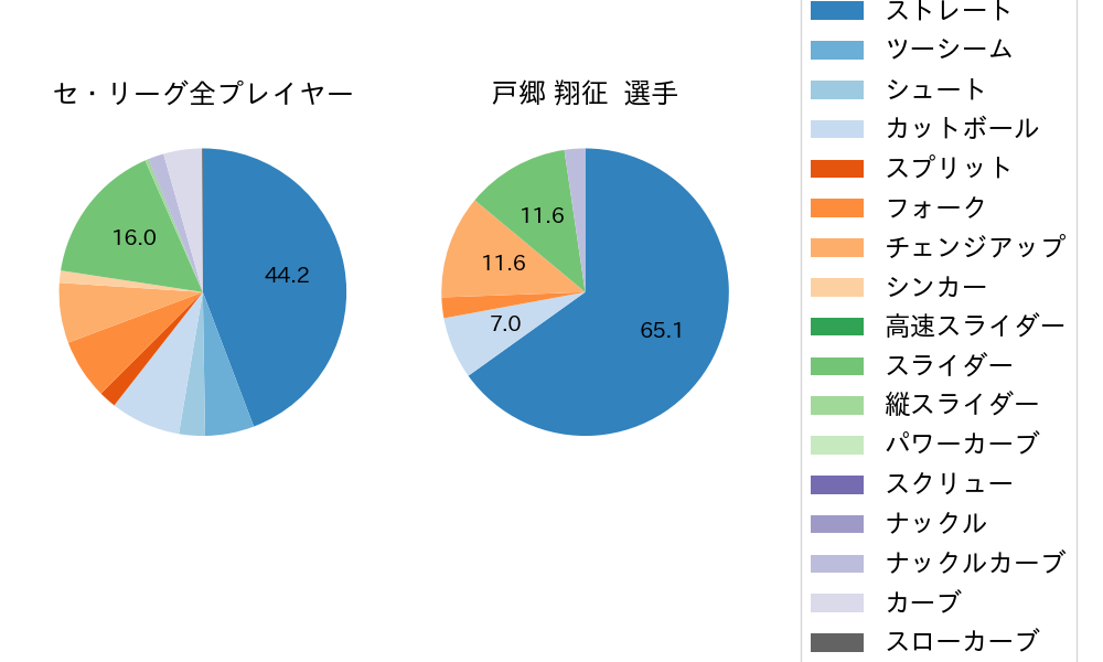 戸郷 翔征の球種割合(2023年5月)