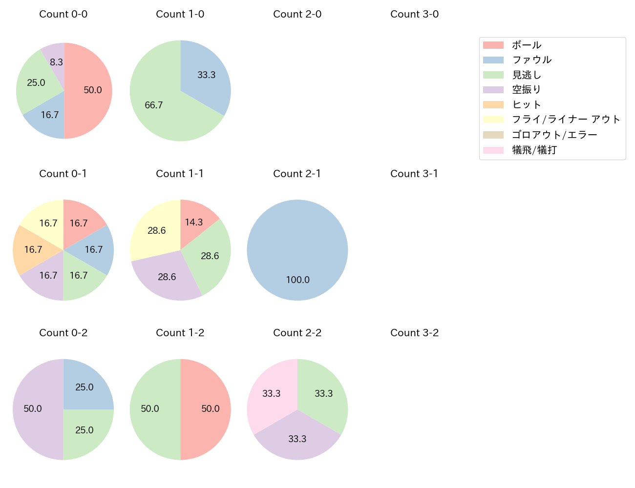 戸郷 翔征の球数分布(2023年5月)