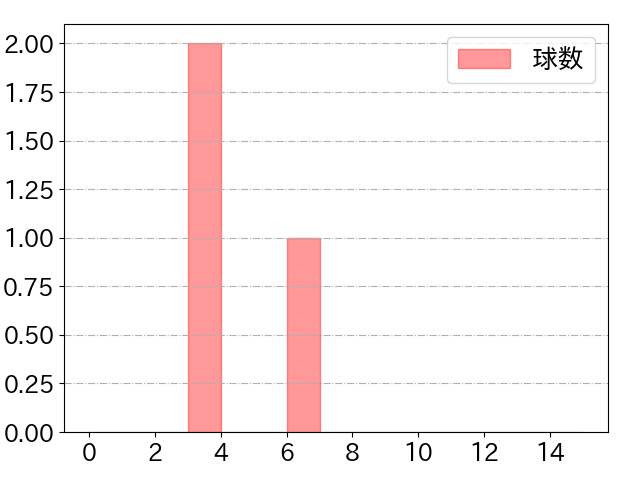 小林 誠司の球数分布(2023年5月)