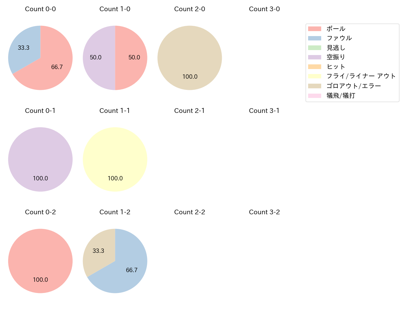 小林 誠司の球数分布(2023年5月)